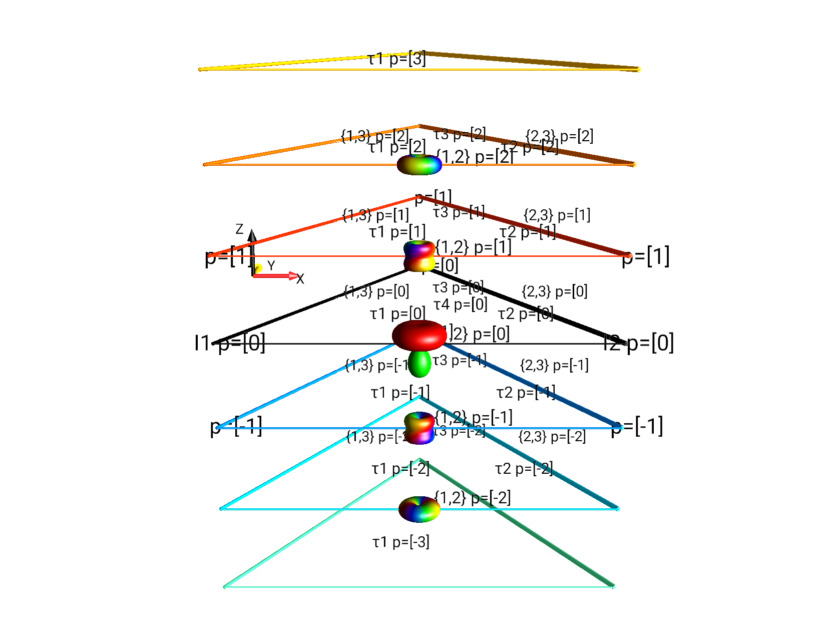 I1xI2x+I1xI2y+I1xI2z